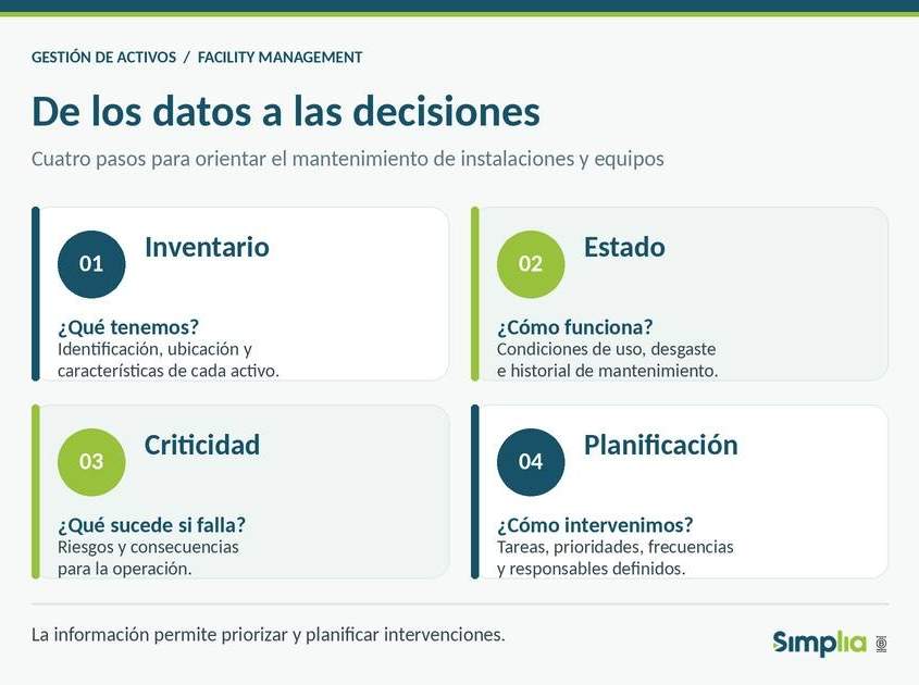 Infografía Simplia con cuatro etapas de gestión de activos físicos: inventario, estado, criticidad y planificación del mantenimiento.