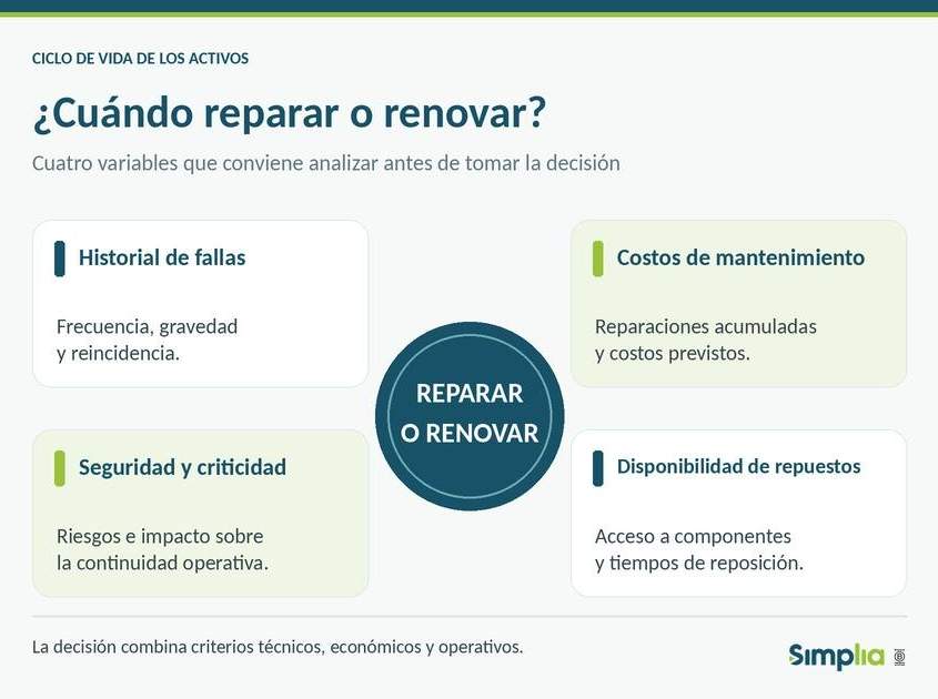 Infografía Simplia sobre criterios para reparar o renovar un activo: historial de fallas, costos, seguridad y criticidad, y disponibilidad de repuestos.